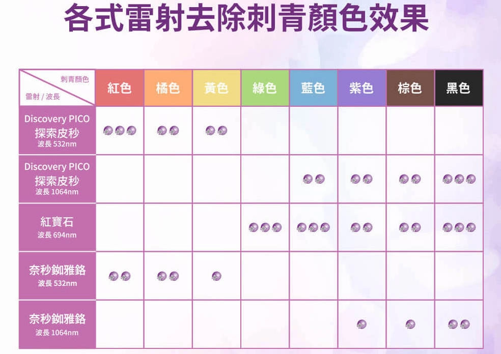 皮秒、皮秒雷射、探索皮秒雷射、愛爾麗皮秒、皮秒雷射除刺青